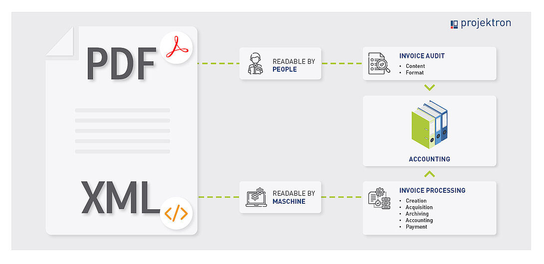 ZUGFeRD format as a hybrid data format in the accounting system