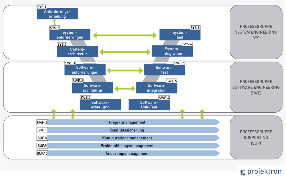 Vereinfachte Darstellung der Automotive SPICE® Prozessgruppen: Oben System- und Softwareentwicklung (SYS & SWE) in V-Form, darunter unterstützende Prozesse (SUP), u. a. Projektmanagement (MAN.3). Die Grafik repräsentiert einen früheren Stand, der inzwischen überarbeitet wurde.
