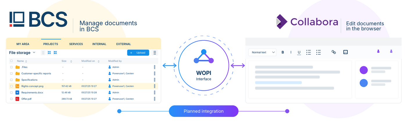 This graphic shows the planned integration of Collabora Online into BCS via the WOPI interface. In the future, documents will be managed in BCS and edited directly in the browser with Collabora. Illustration of the planned integration of Collabora Online into BCS via the WOPI interface, with file management in BCS on the left, WOPI as the connection in the center, and browser-based document editing with Collabora on the right.