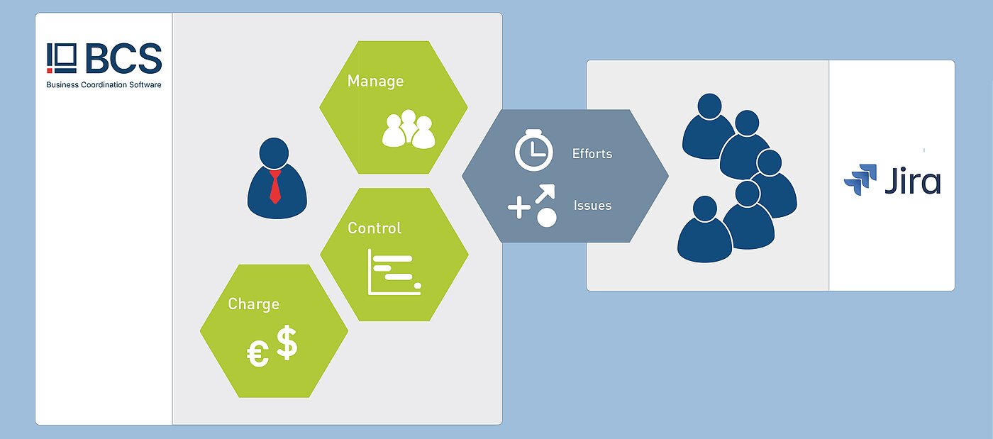 With BCS, Jira data can be easily integrated into projects via an interface, where it can then be analyzed and invoiced in BCS. Synchronization between the two systems occurs automatically. With BCS, Jira data can be easily integrated into projects via an interface, where it can then be evaluated and invoiced in BCS.
