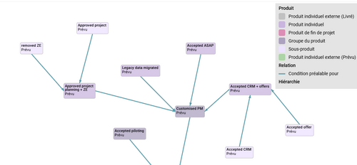 Réseau de produits PRINCE2 dans BCS