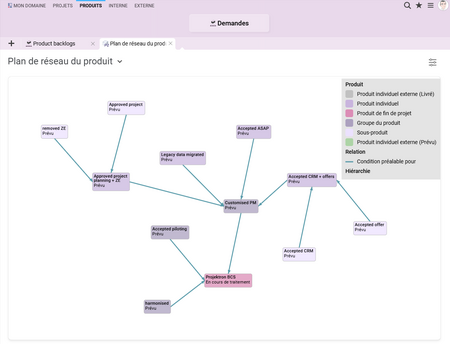 Réseau de produits PRINCE2 dans BCS
