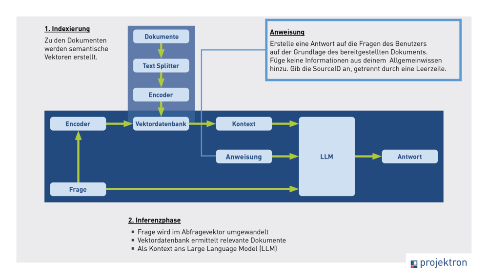 Diagramm, das den zweiphasigen Prozess der Dokumentenretrievals mit dichten Embeddings veranschaulicht. Visualisierung des zweistufigen Prozesses für Dokumentenretrieval mit dichten Embeddings, bestehend aus Vorselektion und detaillierter Analyse.