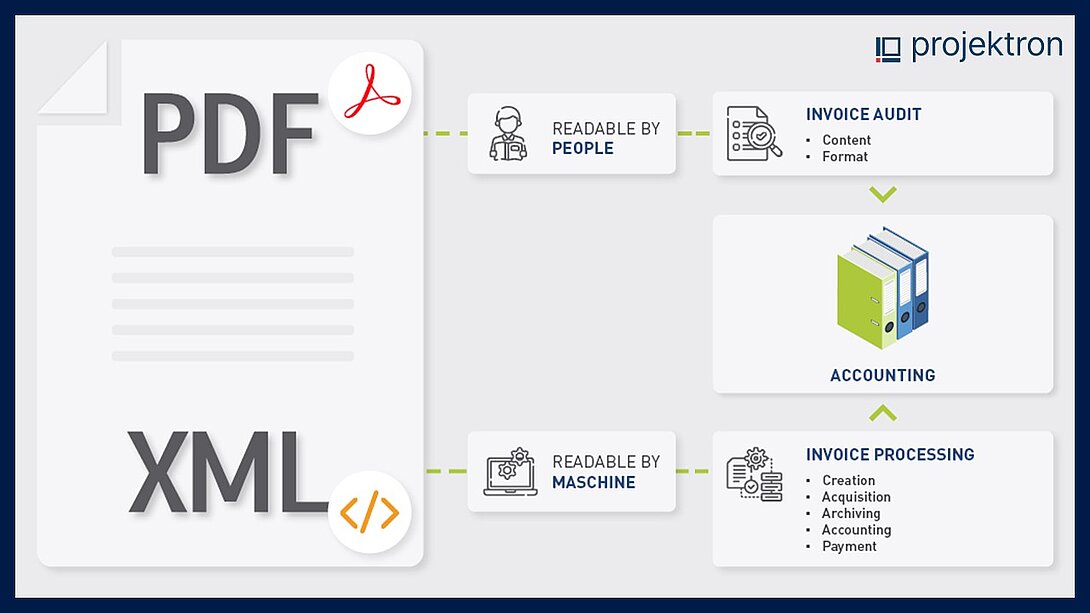 ZUGFeRD format as a hybrid data format in the accounting system
