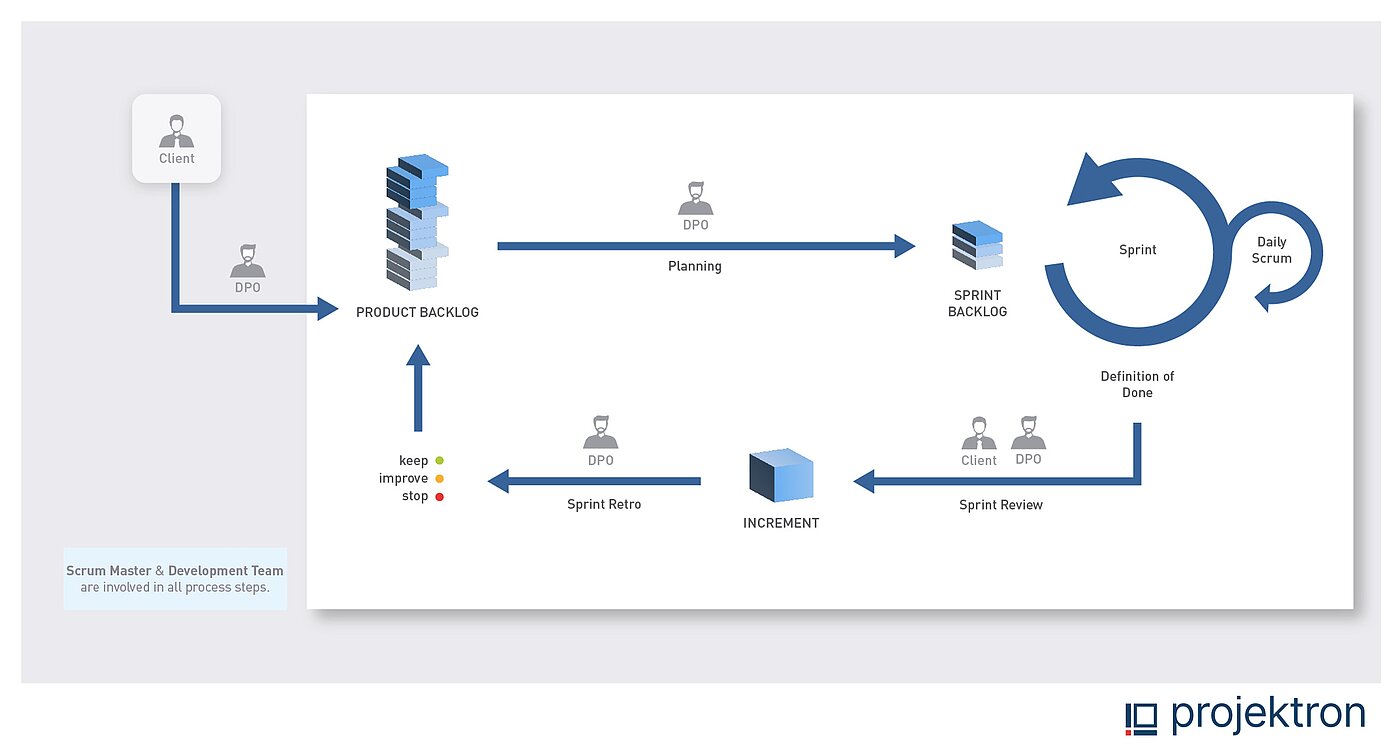 The Scrum process with roles, artifacts and events at a glance. Scrum in agile software development: process, roles, artifacts in process schema.
