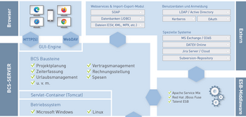 Übersichtliche Darstellung der mehrschichtigen BCS-Systemarchitektur mit Browser-Frontend, BCS-Server, modularen Fachbausteinen, Datenbankanbindung (JDBC), ESB-Middleware sowie der Integration externer Systeme und Dienste. Grafische Darstellung der BCS-Systemarchitektur mit Browser-Zugriff über HTTP(S) und WebDAV, GUI-Engine, BCS-Server mit Projektplanung, Zeiterfassung und Rechnungsstellung, Anbindung an relationale Datenbanken via JDBC, ESB-Middleware sowie externe Systeme wie LDAP, Jira, MS Exchange und DATEV.