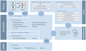 Grafische Darstellung der BCS-Systemarchitektur mit Browser-Zugriff über HTTP(S) und WebDAV, GUI-Engine, BCS-Server mit Projektplanung, Zeiterfassung und Rechnungsstellung, Anbindung an relationale Datenbanken via JDBC, ESB-Middleware sowie externe Systeme wie LDAP, Jira, MS Exchange und DATEV.