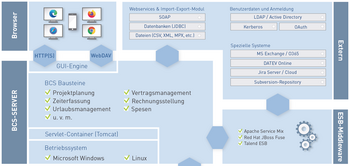 Übersichtliche Darstellung der mehrschichtigen BCS-Systemarchitektur mit Browser-Frontend, BCS-Server, modularen Fachbausteinen, Datenbankanbindung (JDBC), ESB-Middleware sowie der Integration externer Systeme und Dienste. Grafische Darstellung der BCS-Systemarchitektur mit Browser-Zugriff über HTTP(S) und WebDAV, GUI-Engine, BCS-Server mit Projektplanung, Zeiterfassung und Rechnungsstellung, Anbindung an relationale Datenbanken via JDBC, ESB-Middleware sowie externe Systeme wie LDAP, Jira, MS Exchange und DATEV.