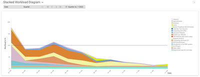 Workload graph in Projektron BCS