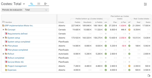 Tabla de costes totales del proyecto en BCS que muestra valores planificados y reales de costes de personal y costes adicionales, con indicadores de estado del presupuesto.