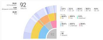 Interactive employee internals graph with dynamic filter function