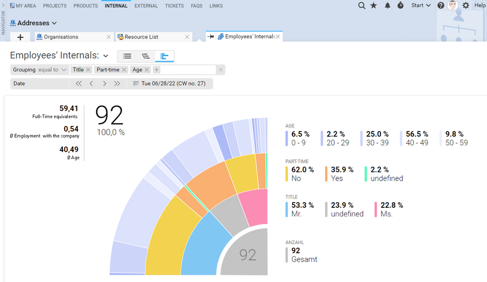 Interactive employee internals graph with dynamic filter function