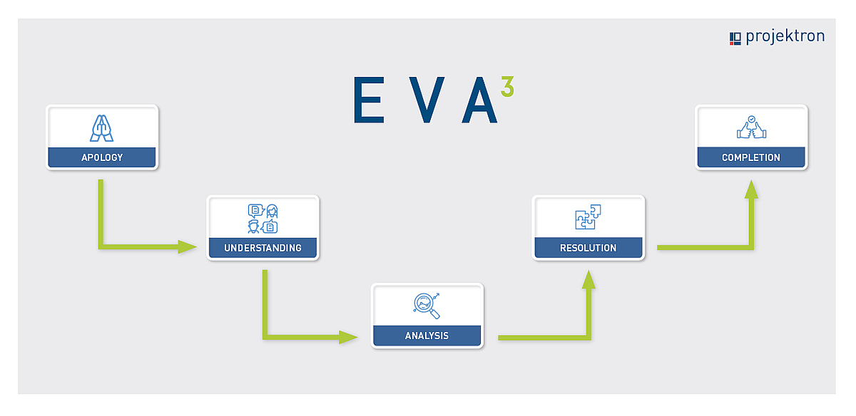 The EVA3 method consists of five steps.