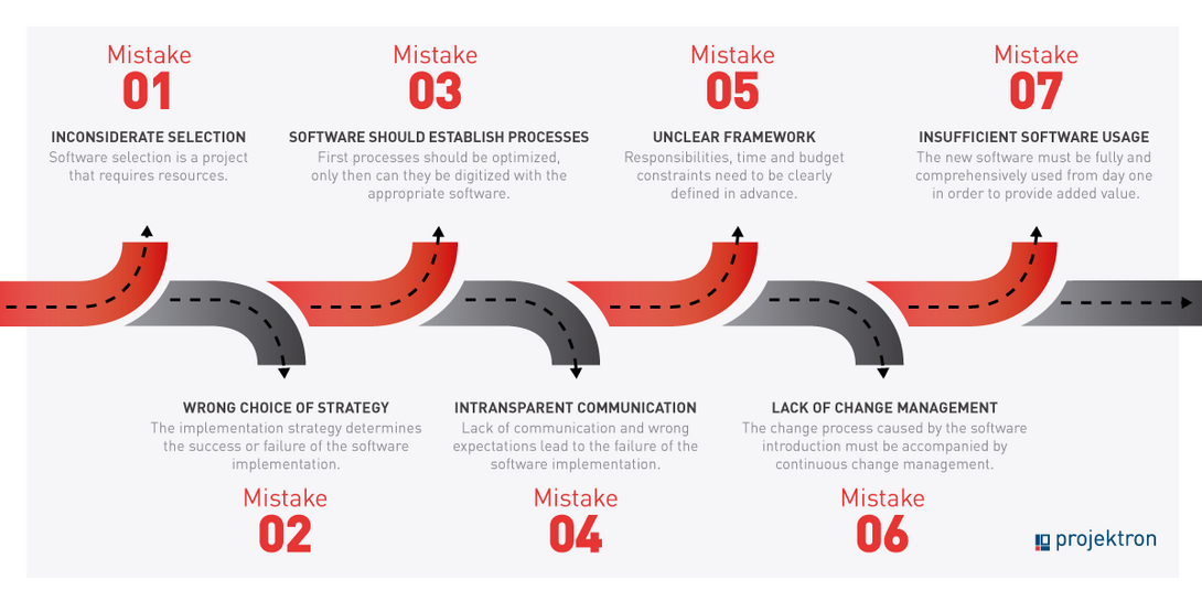 The 7 biggest software implementation mistakes