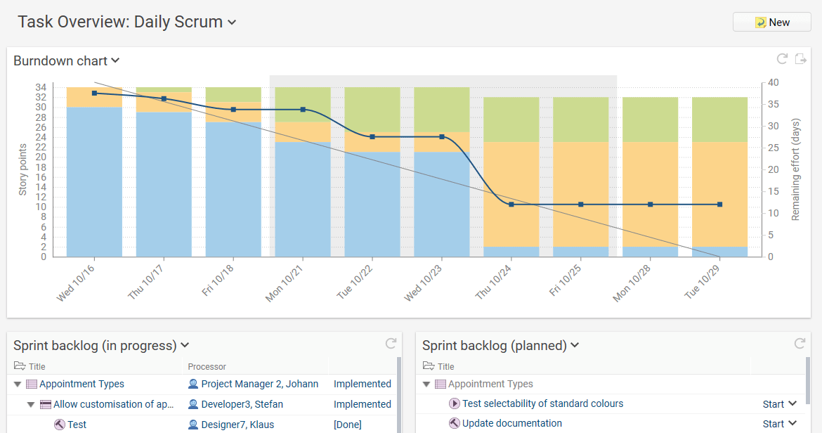 Scrum Board and Burndown Chart for the Daily Scrum