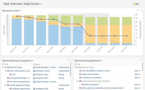 Scrum Board and Burndown Chart for the Daily Scrum