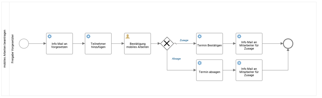 Proceso de aprobación con BPMN Mercoline