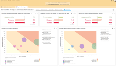 Avec Projektron BCS, identifiez, évaluez et comparez systématiquement les opportunités et les risques : des coûts liés aux risques et des gains liés aux opportunités aux retards et aux gains de temps, en passant par les dépenses et les économies potentielles, pour une planification de projet bien fondée et une mise en œuvre réussie des logiciels. Capture d'écran de l'aperçu des opportunités et des risques dans Projektron BCS : comparaison des risques et des opportunités, des contre-mesures prévues, des coûts liés aux risques, des opportunités, des économies de coûts et de temps dans le cadre d'un projet de mise en place d'un logiciel.