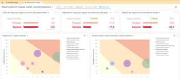 Capture d'écran de l'aperçu des opportunités et des risques dans Projektron BCS : comparaison des risques et des opportunités, des contre-mesures prévues, des coûts liés aux risques, des opportunités, des économies de coûts et de temps dans le cadre d'un projet de mise en place d'un logiciel.