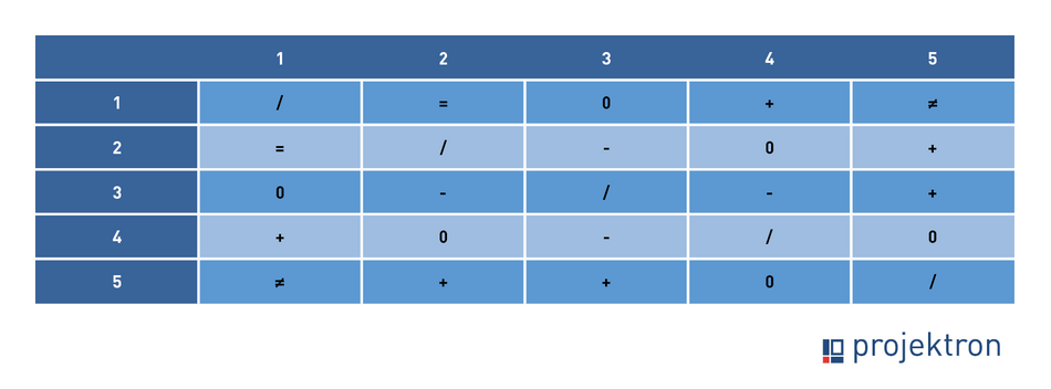 Zielbeziehungsmatrix für Projektziele