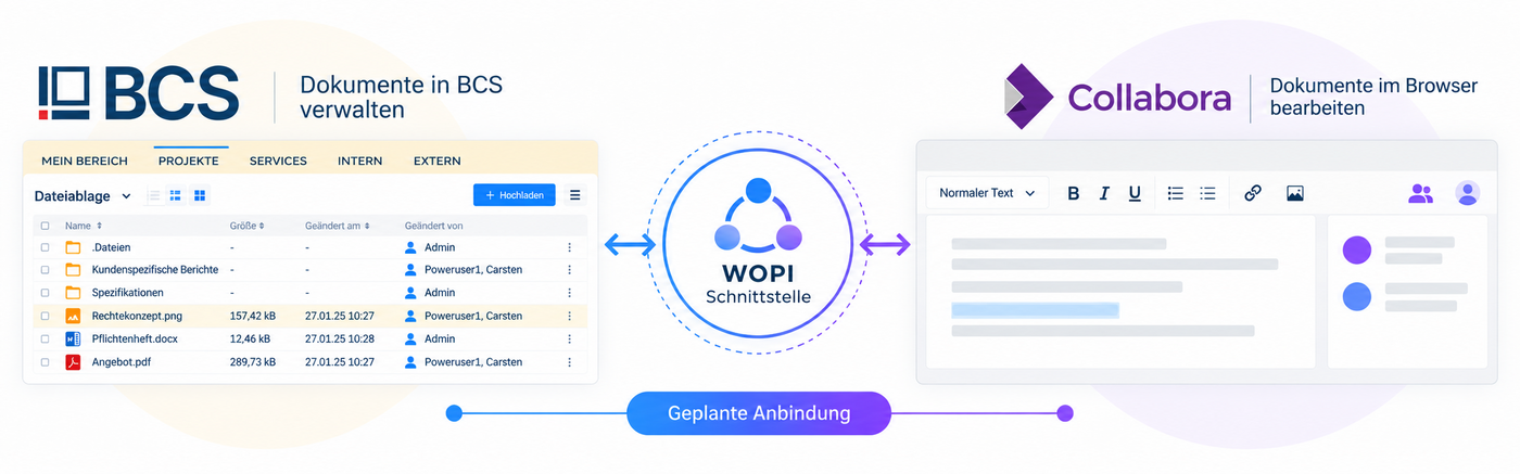 Schaugrafik zur geplanten Anbindung von Collabora Online an BCS über die WOPI-Schnittstelle, links die Dateiverwaltung in BCS, in der Mitte WOPI als Verbindung, rechts die browserbasierte Dokumentbearbeitung mit Collabora.