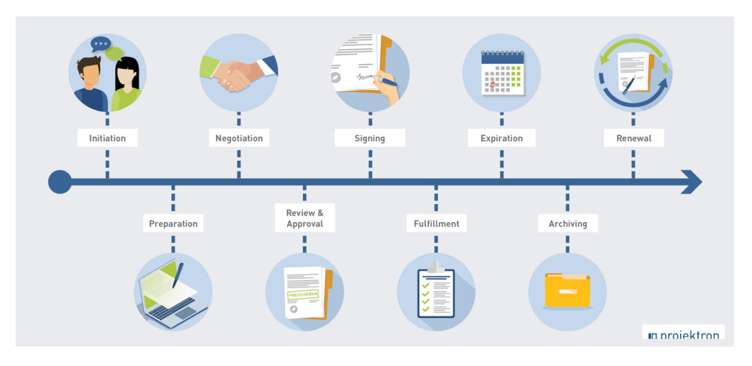 Contract management covers the contract lifecycle from contract initiation to contract renewal.