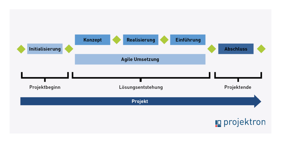 HERMES Projekte bestehen aus drei Projektphasen.