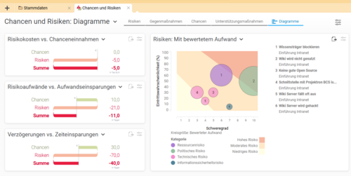 Chancen und Risiken in Projektron BCS