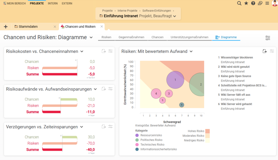 Chancen und Risiken in Projektron BCS