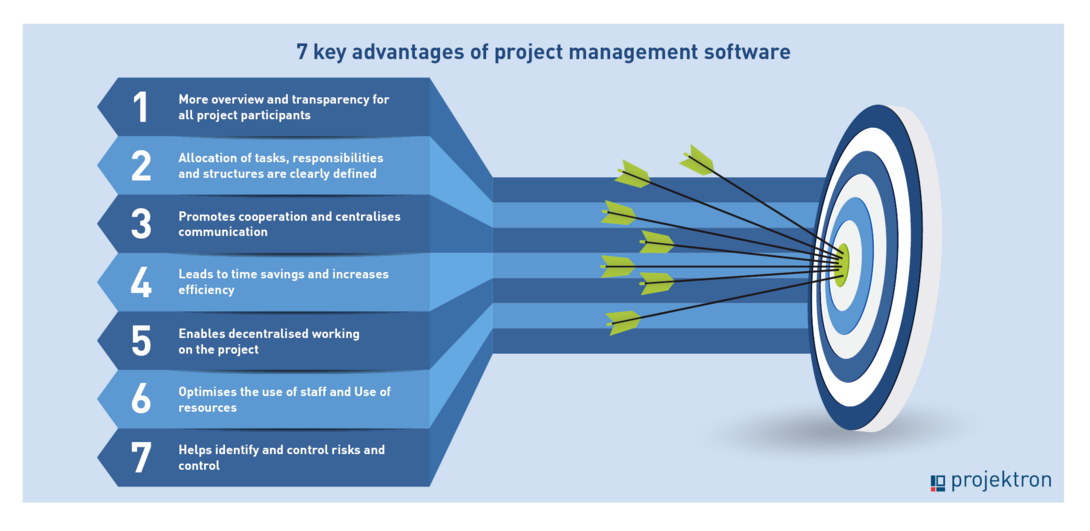 7 Advantages PMS Infographic