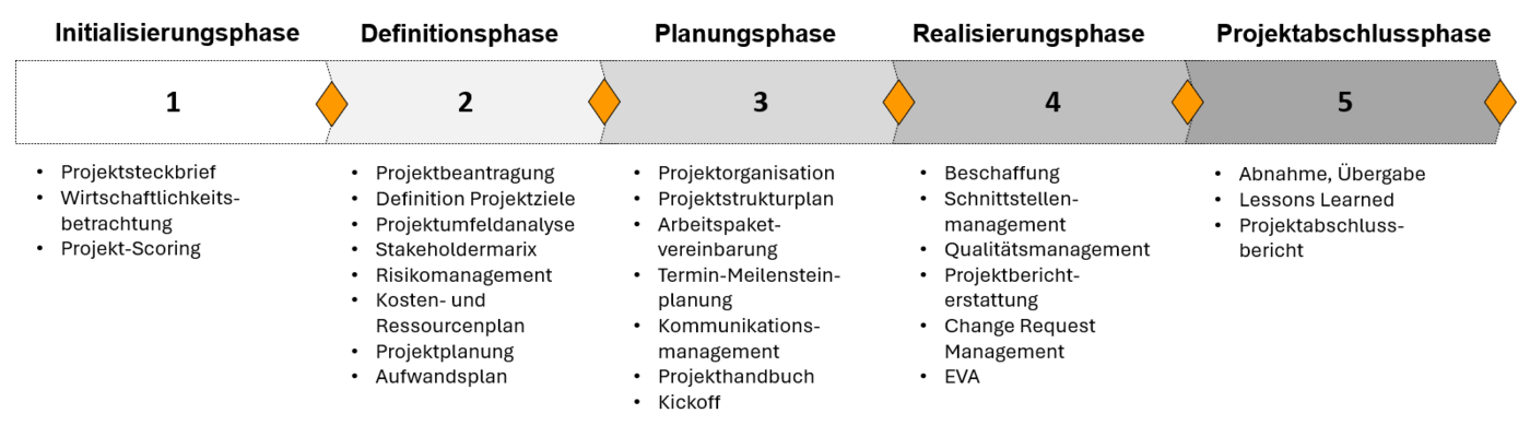 Ablaufdiagramm mit den fünf Projektphasen nach IPMA: Initialisierung, Definition, Planung, Durchführung und Abschluss