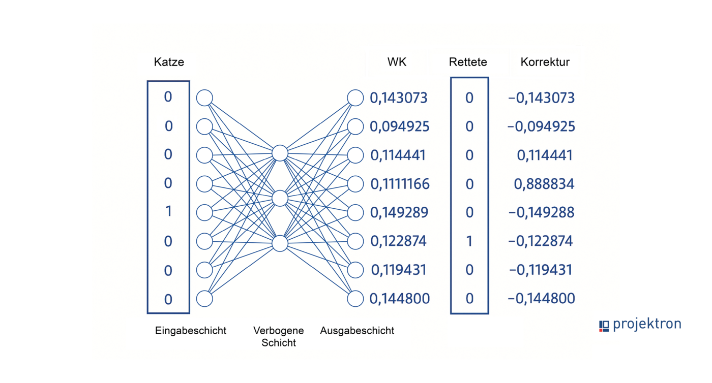 Visualisierung des Trainings eines neuronalen Netzes: Links die One-Hot-Kodierung des Eingabeworts „Katze“, gefolgt von Eingabeschicht, verborgener Schicht und Ausgabeschicht. Danach wird der Gewichtungskoeffizient (WK) gezeigt, das Zielwort „rettete“ als One-Hot-Vektor sowie der Korrekturwert für den nächsten Backpropagation-Schritt. Darstellung des Trainings eines neuronalen Netzes: Eingabe-Token „Katze“ in One-Hot-Kodierung, drei Schichten des Netzes (Input, Hidden, Output), Gewichtungskoeffizient (WK), Zielwort „rettete“ als One-Hot-Vektor, und Spalte für die Anpassung der Gewichte.