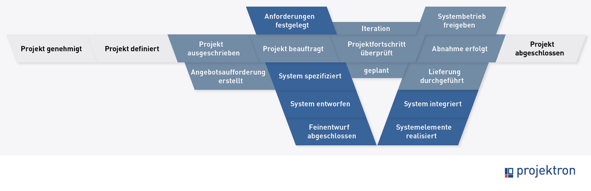 Schematische Übersicht der Entscheidungspunkte im V-Modell XT mit farblicher Unterscheidung nach Projektdurchführungsstrategien, inklusive vertraglicher und technischer Aspekte