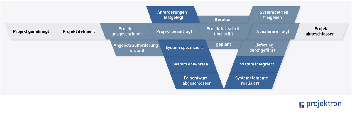 Schematische Übersicht der Entscheidungspunkte im V-Modell XT mit farblicher Unterscheidung nach Projektdurchführungsstrategien, inklusive vertraglicher und technischer Aspekte