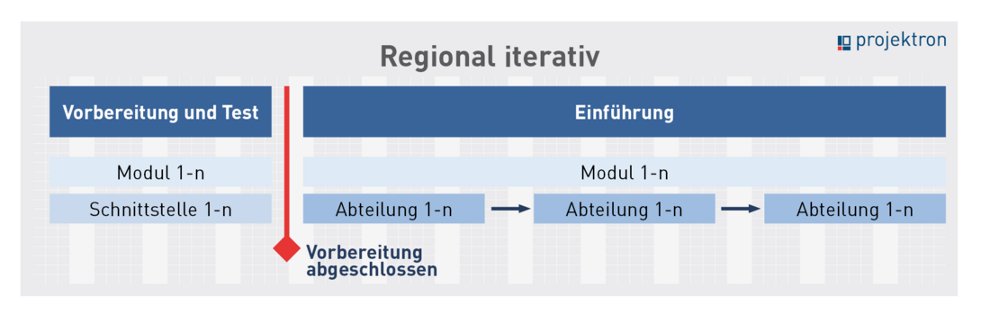 Schema regional iterative Softwareeinführung