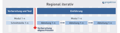 Schema regional iterative Softwareeinführung