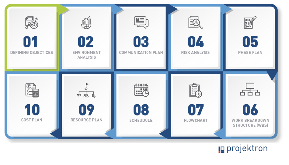 Project objective definition at the beginning of the planning phase