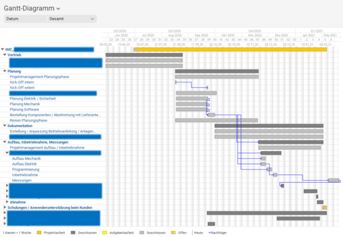 Planificación del tiempo en el diagrama de Gantt en Projektron BCS en topometric.