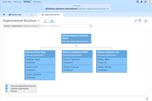 Organigram of an organizational group in BCS