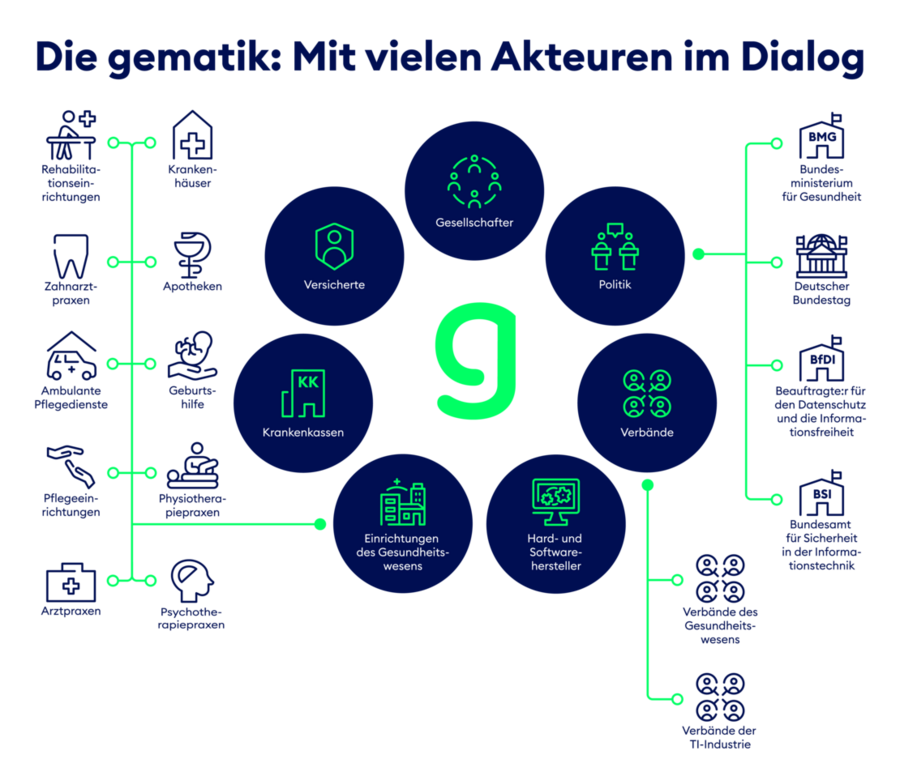 Gematik Dialog Matrix