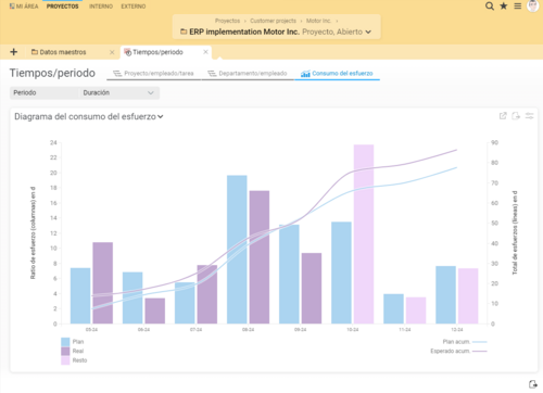 El diagrama de progresión del esfuerzo en BCS
