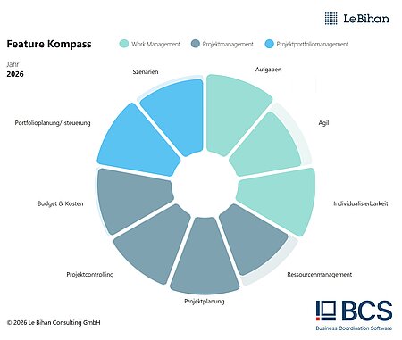 Screenshot des Le-Bihan Feature-Kompasses 2026 mit 93 % Gesamtbewertung für BCS und sichtbaren Verbesserungen im Programm- und Portfoliomanagement. © 2026 Le Bihan Consulting | veröffentlicht im Projekt Magazin