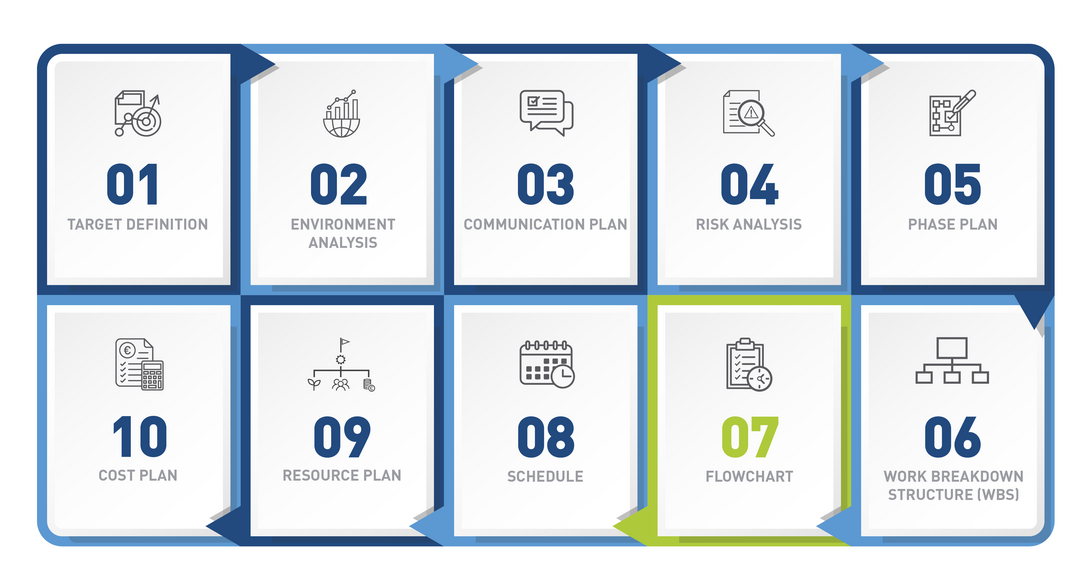  The project schedule is to be created according to the work breakdown structure.