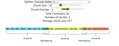 Methode zur Textteilung in "Splits" oder "Chunks", die im Rahmen von Retrieval-Methoden verwendet wird. In der Quelle wird erklärt, wie durch das Erzeugen von Splits konstanter Länge und mit Überlappung eine effektive semantische Kodierung erreicht werden kann, besonders für Texte wie Softwarehilfen, die stark gegliedert und vorstrukturiert sind. Quelle: Kamradt, G. (2024). "5 Levels of Text Splitting". FullStackRetrieval-com, GitHub. Available at: GitHub-Link (Accessed: 11 November 2025). Grafik zur Textteilung in Splits für Retrievalmethoden, mit Fokus auf konstante Längen und Überlapp zur semantischen Kodierung.
