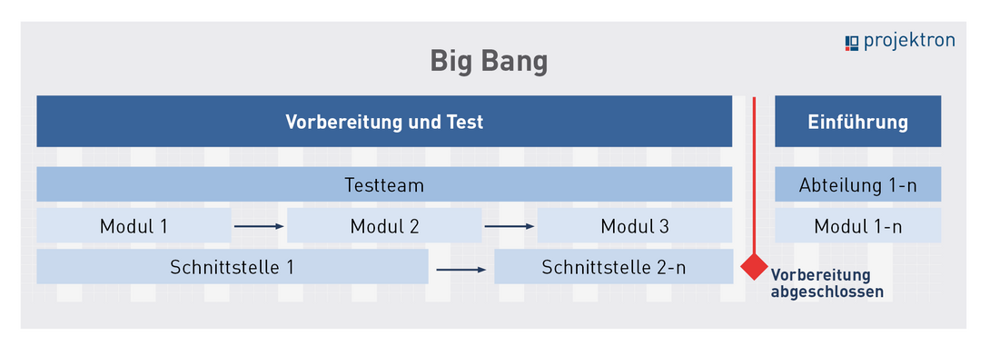 Schema Einführungsstrategie Big Bang