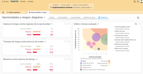 Oportunidades y riesgos en Projektron BCS