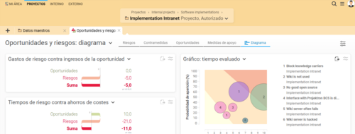 Oportunidades y riesgos en Projektron BCS
