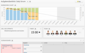 Das Burndown Chart wurde überarbeitet und passt sich dem vorhandenen Platz an