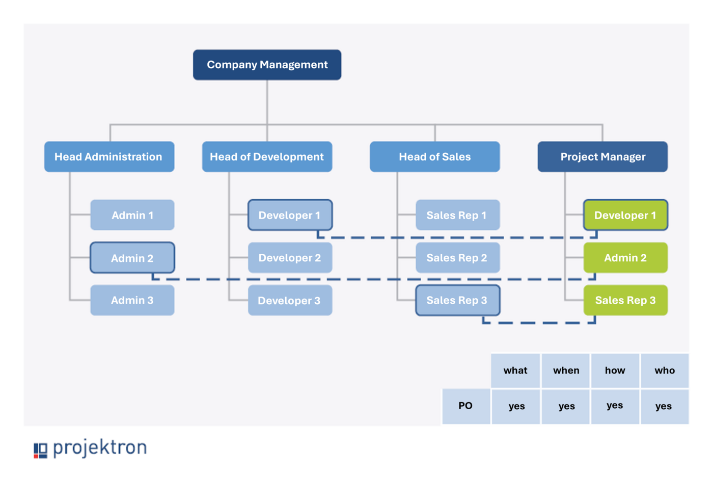 Detailed schematic representation of the Projectized Organization, which highlights a clear line structure and independent responsibility of the project team