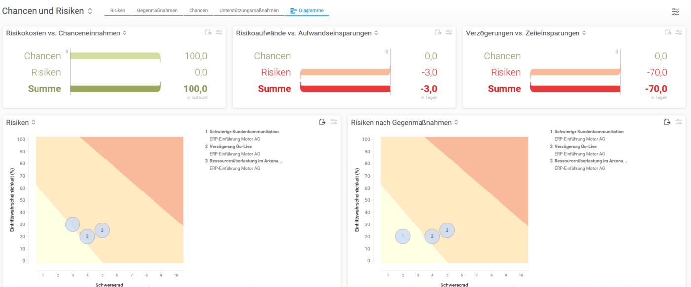 Screenshot des Risikomanagements in PRINCE2-Projekten in BCS mit Risikodiagrammen.